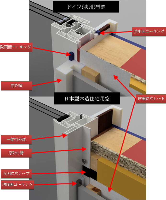 ドイツ型窓、日本型木造住宅用窓　取付位置の比較