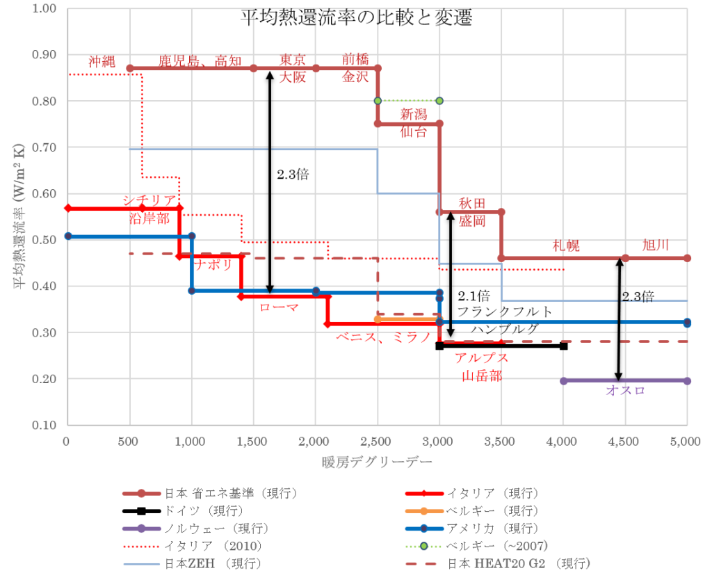 日本とヨーロッパの新築断熱性能の比較